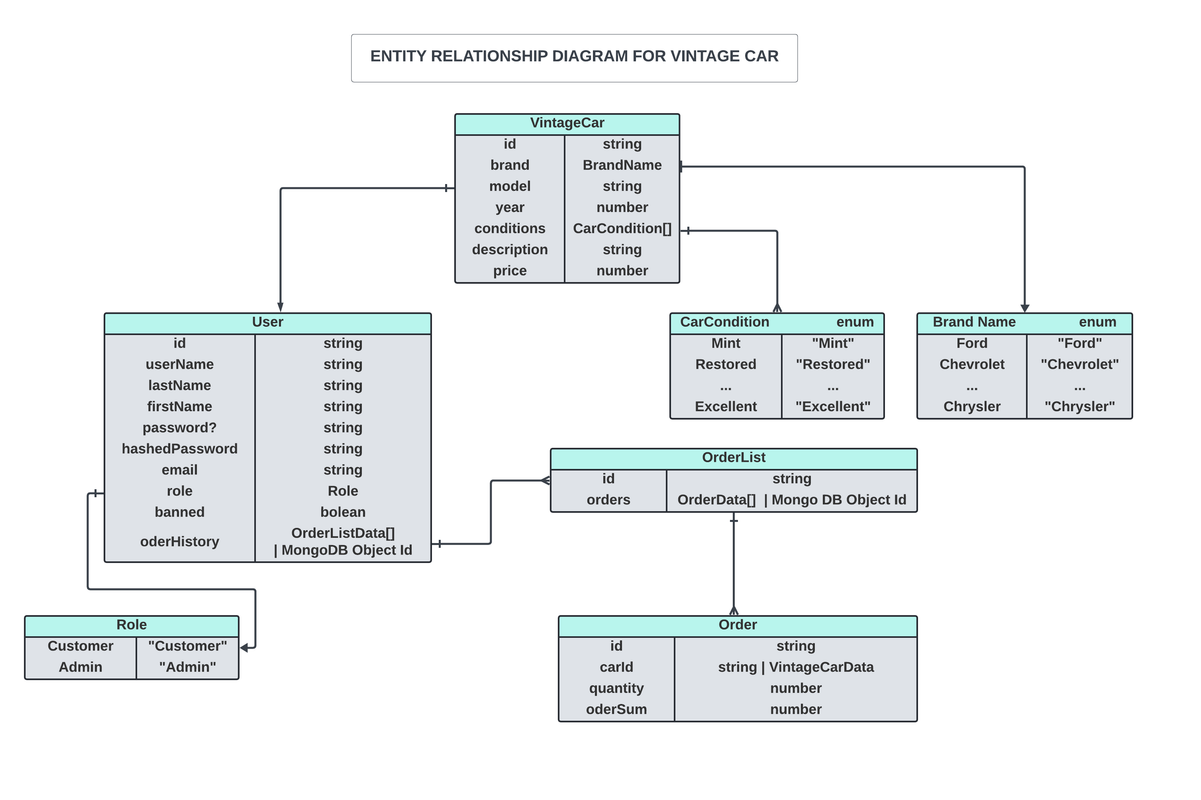 Vintage Cars ERD