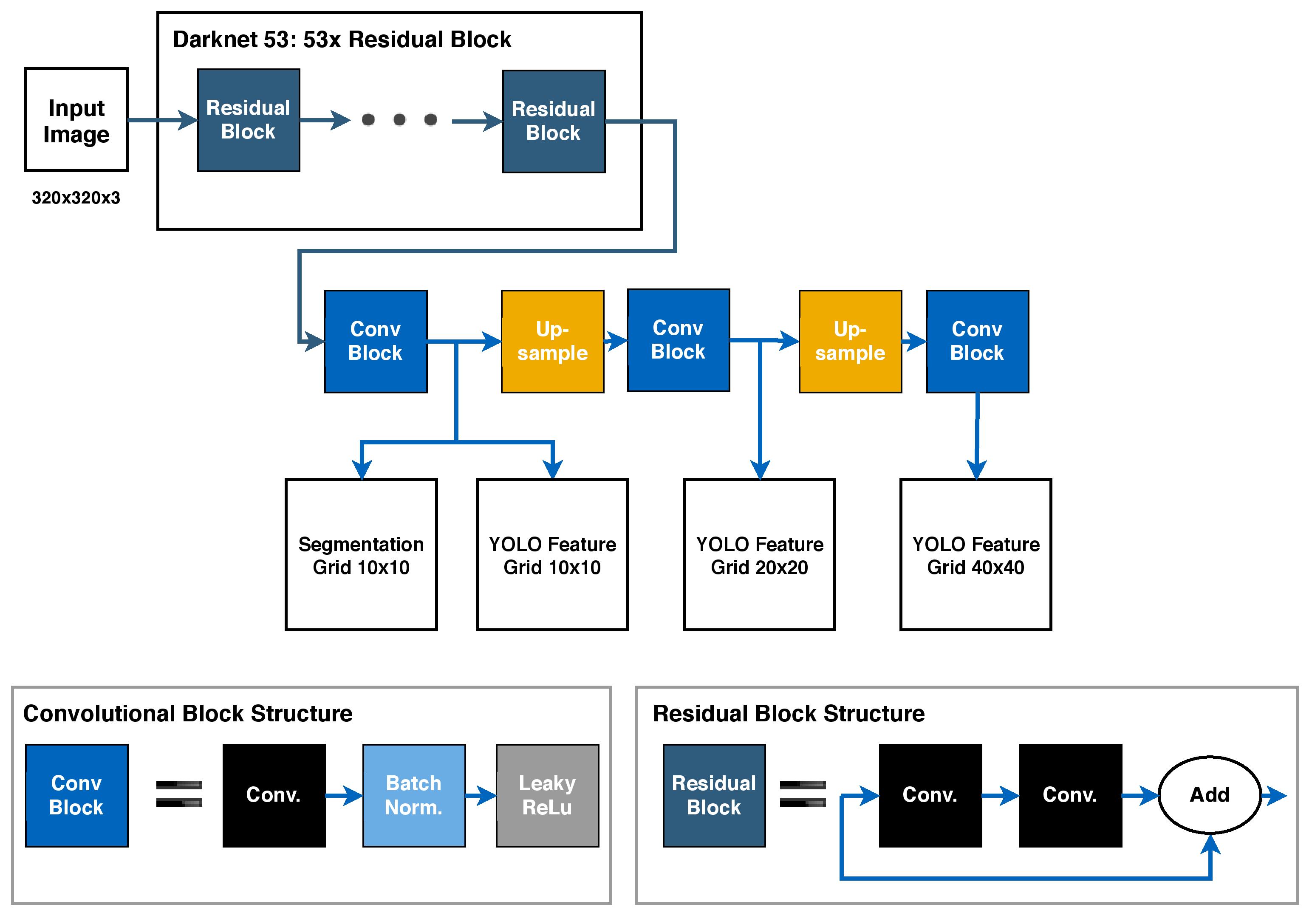 network architecture