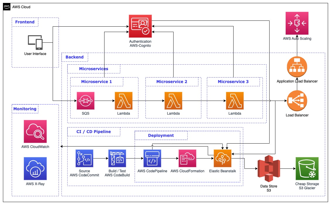 Architecture Diagram