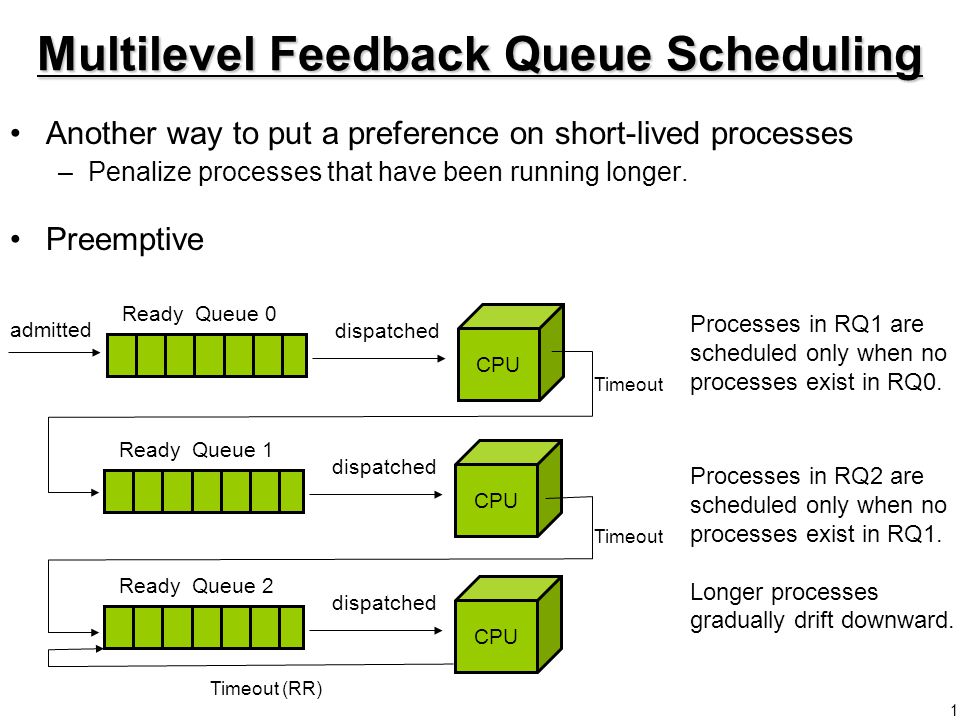 Multilevel Feedback Queues