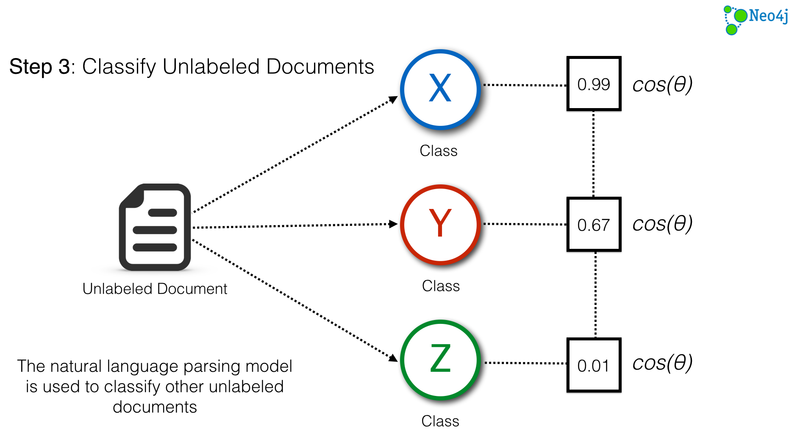 Classify Unlabeled Documents