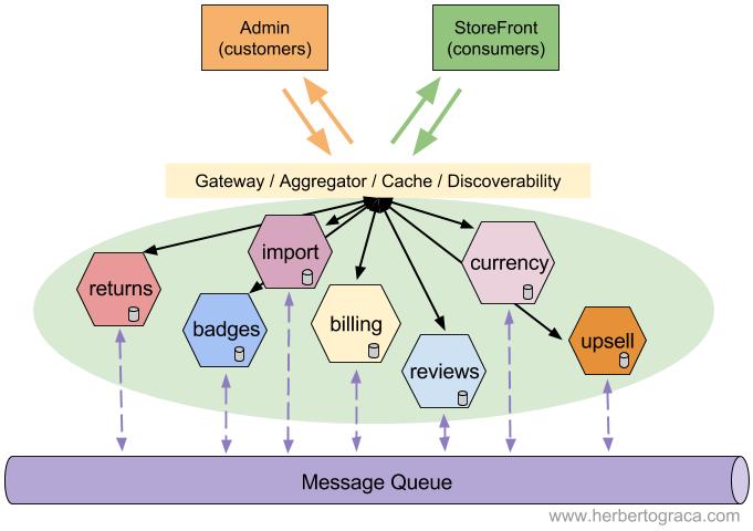 2010 - Microservices