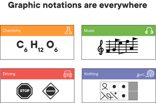 Notation Systems. Says graphic notations are used everywhere to including chemistry formulas, Music notes, road signs and Knitting symbols