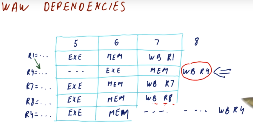 WAW Dependencies