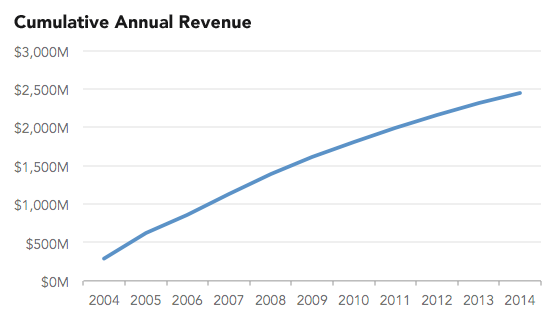 cumulative