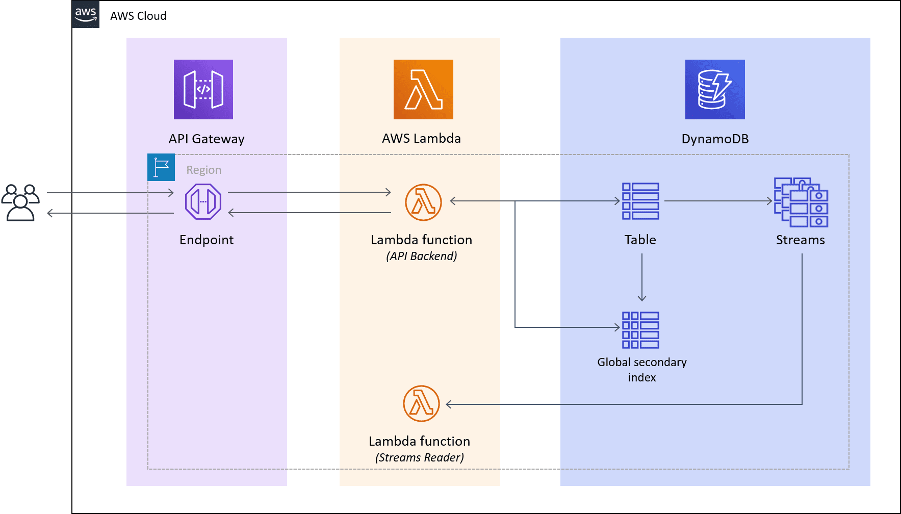 aws cloud backend