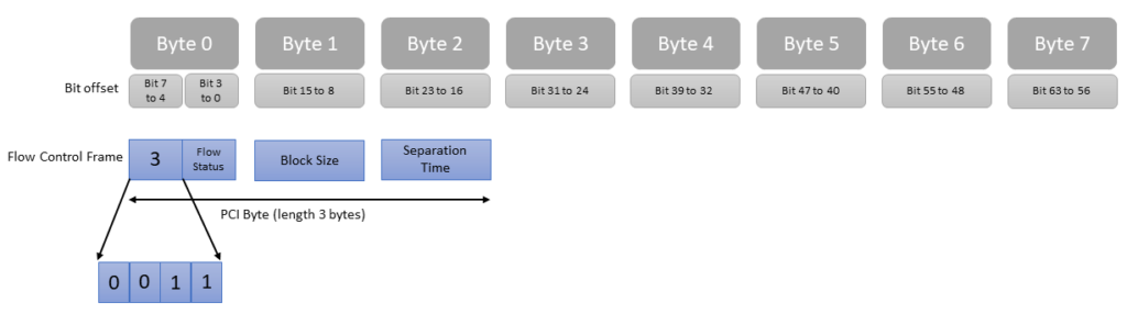 Flow Control Frame structure in ISO 15765-2 or CAN-TP