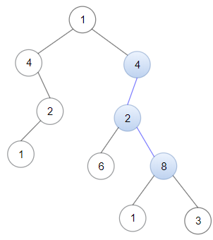 visualized tree