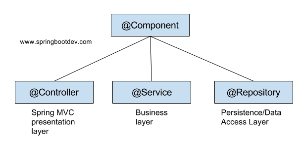 component