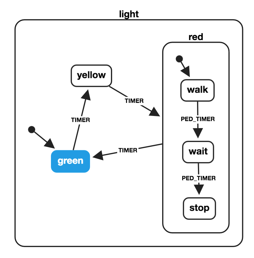 Hierarchical Light Machine