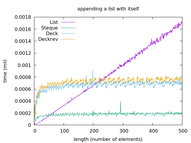 appending a list with itself