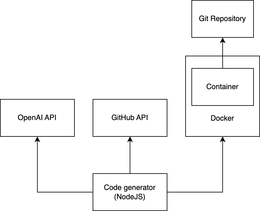 GitWit Architecture