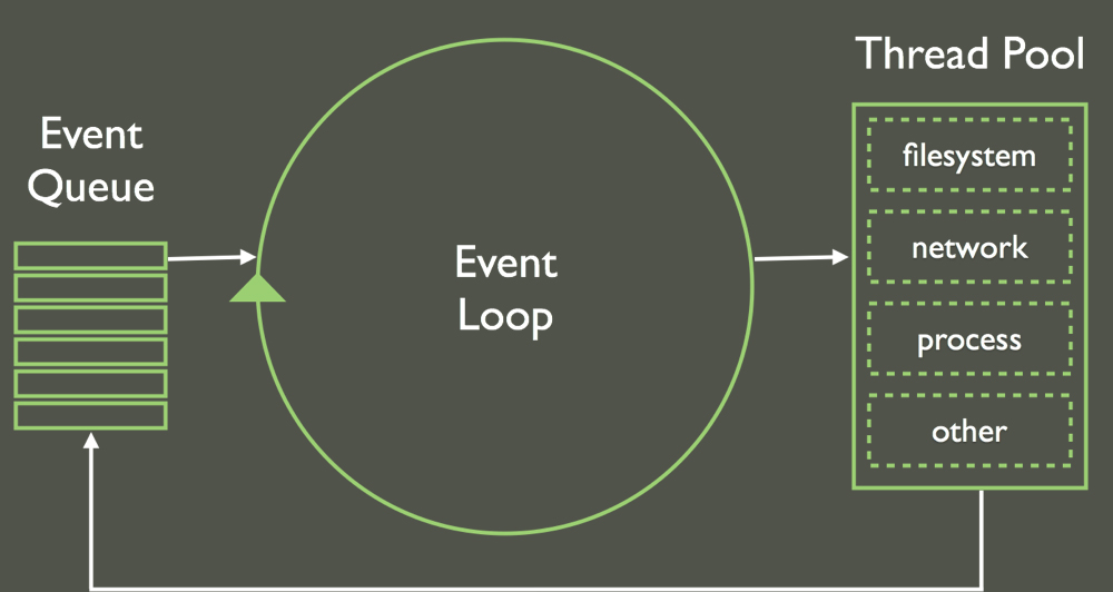 Event Loop node.js