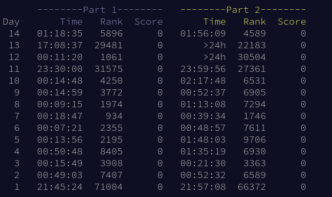 The Advent of Code 2020 personal stats