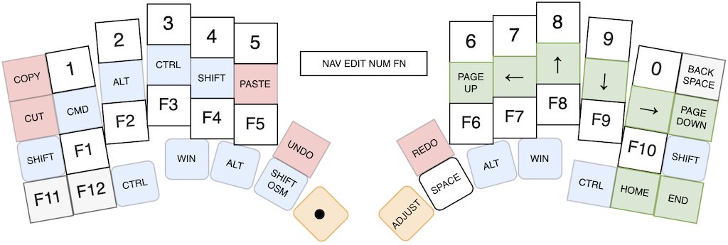 Navigation layer