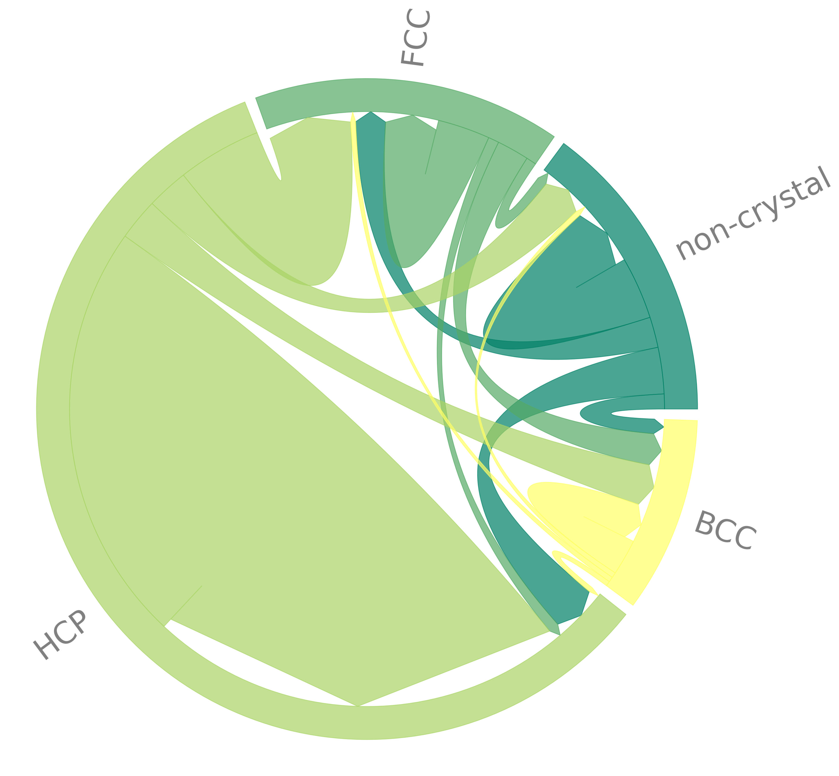 Chord diagram with directed chords and rotated names, chords sorted by distance