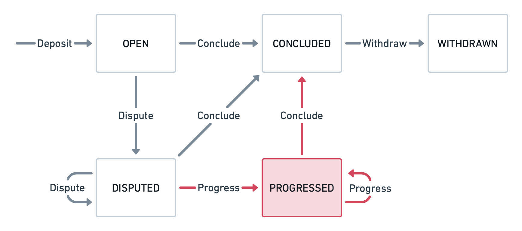 Perun App Channel State Diagram