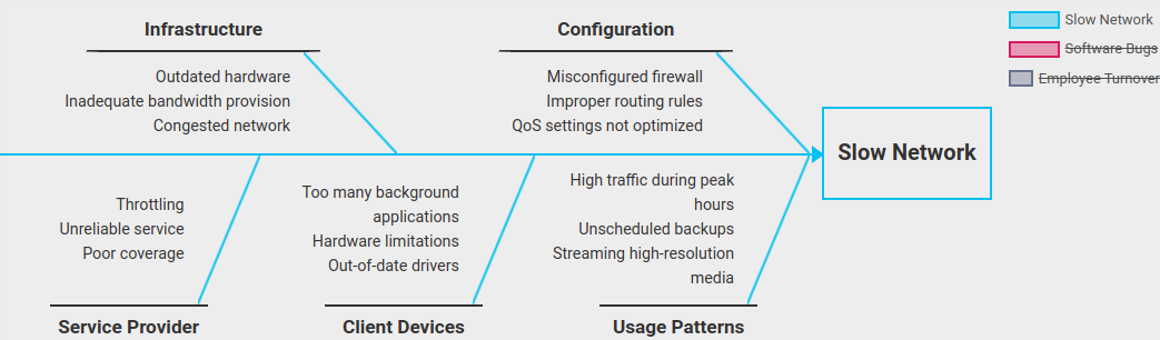 Slow Network