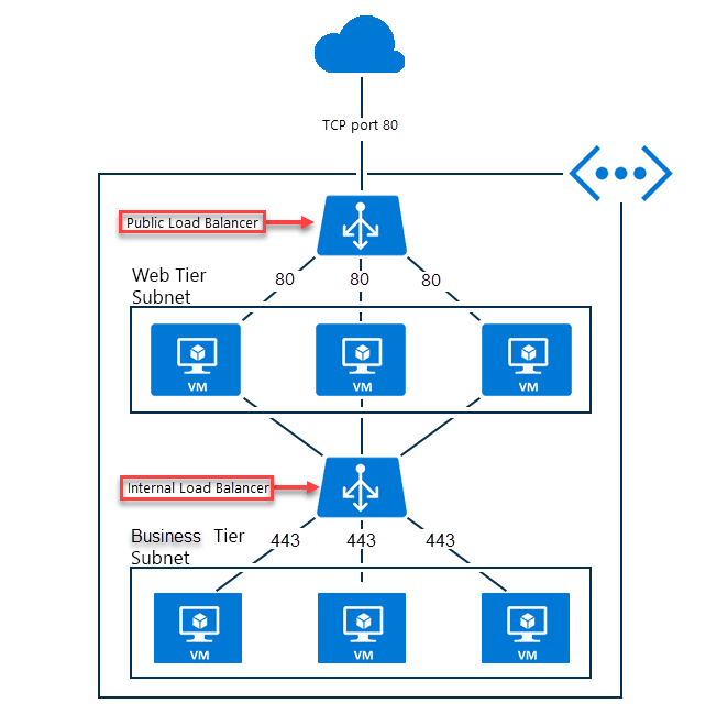 Internal load balancer