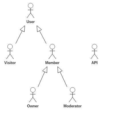 Actors Diagram