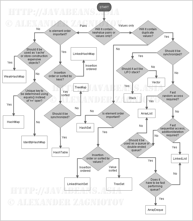 Cheat Sheet for Selecting Map/List/Set in Java