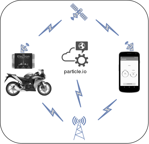 Network overview