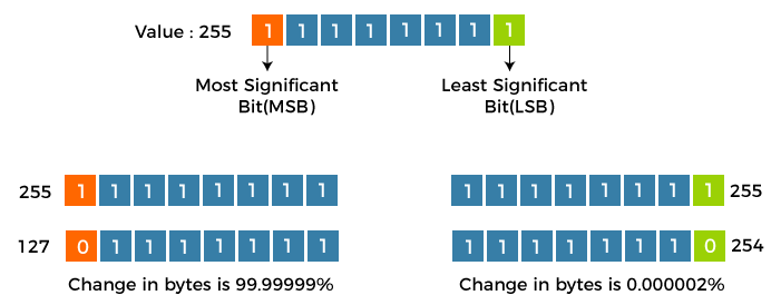 bit changes - javatpoint