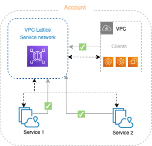 Service Network