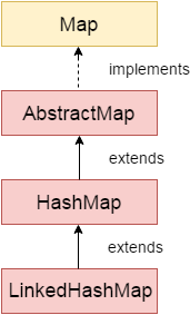 Map Implementations