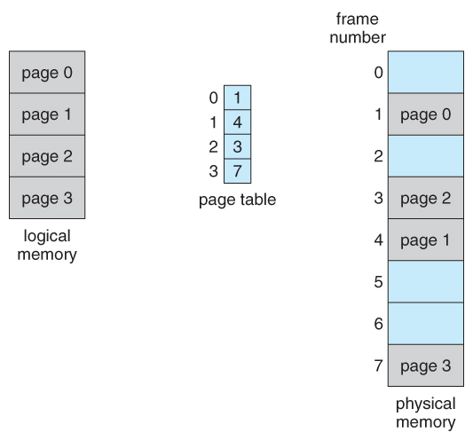 Figure 8.11 - Paging model of logical and physical memory