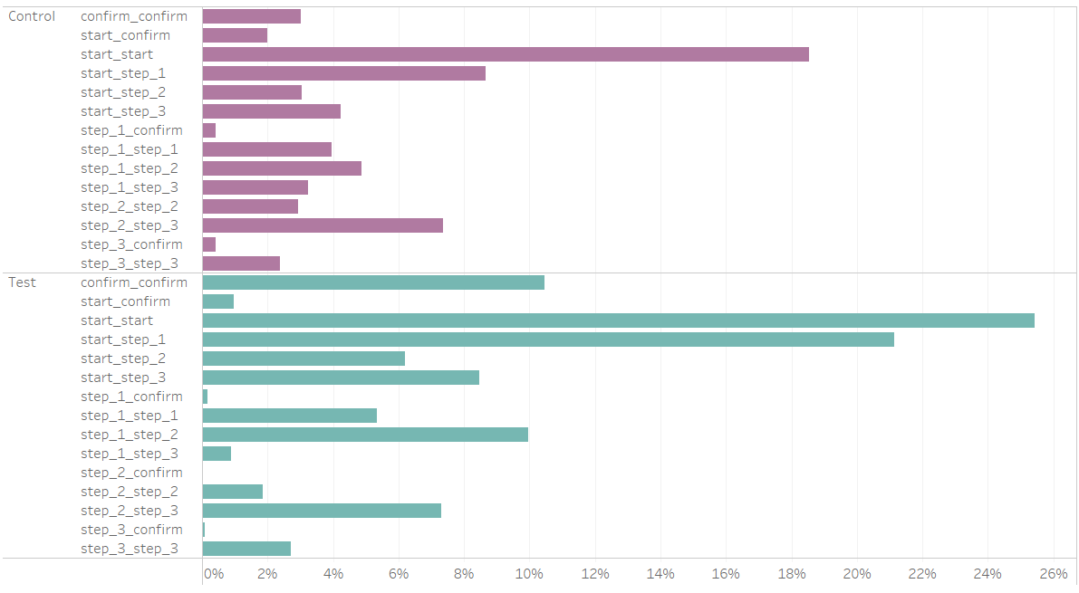 Total de errores cometidos en cada paso por variación