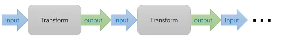 Transform的工作流程