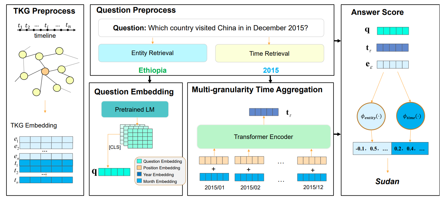 Architecture of MultiQA