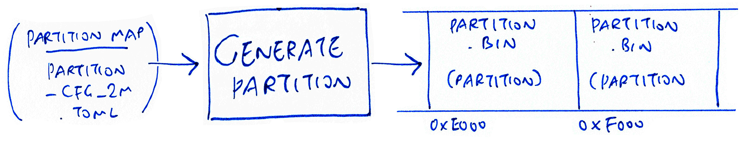 Compiling the BL602 Partition Table