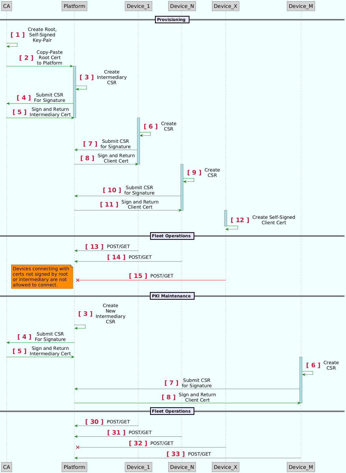 Main Sequence Diagram