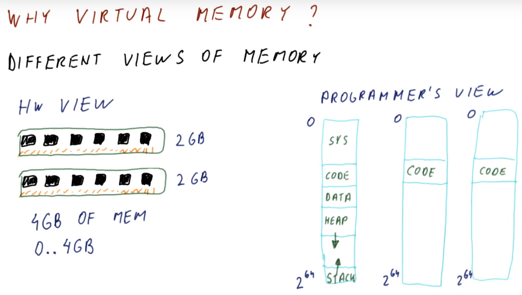 why virtual memory