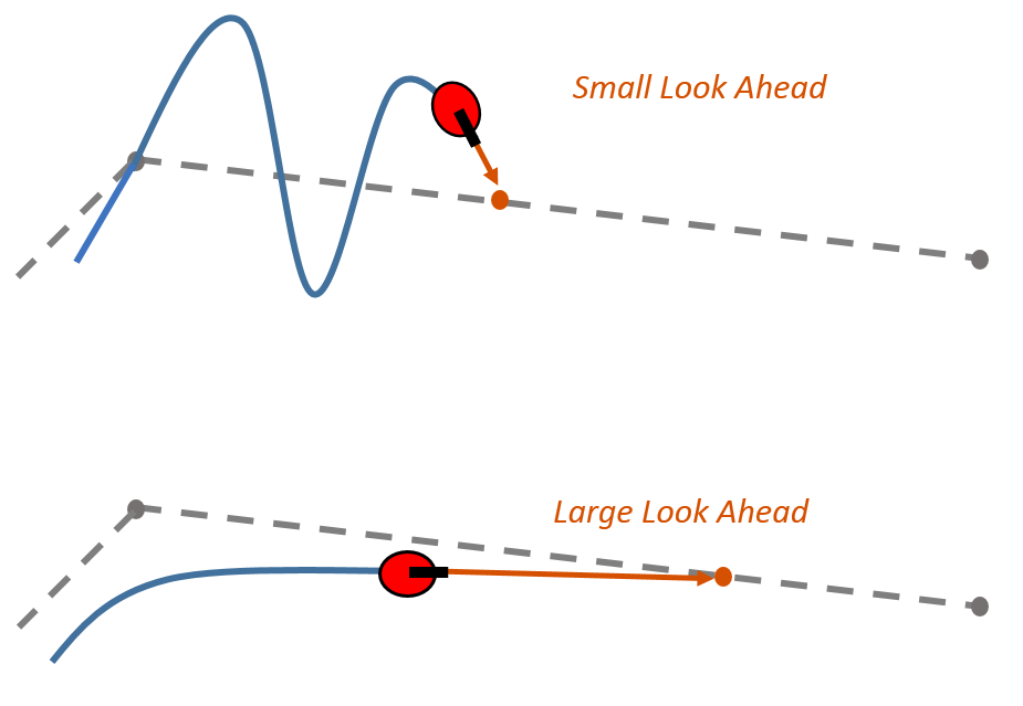 Lookahead distance effects