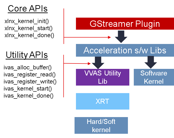 https://xilinx.github.io/VVAS/1.0/build/html/_images/core-API-functions.png