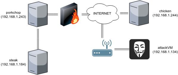 Awful Network Diagram