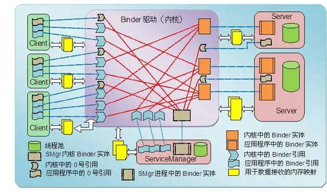 Binder内核驱动