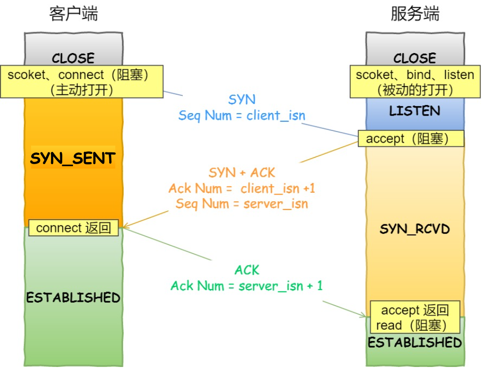 socket 中发送的 TCP 三次握手