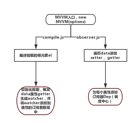 mvvm.js