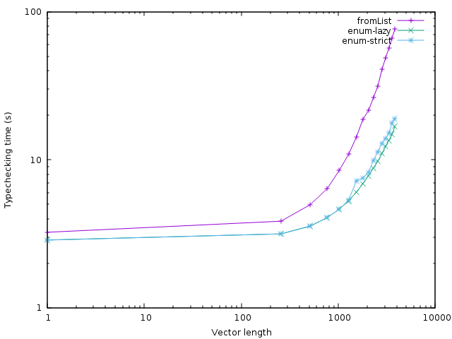 Log-log plot of runtimes