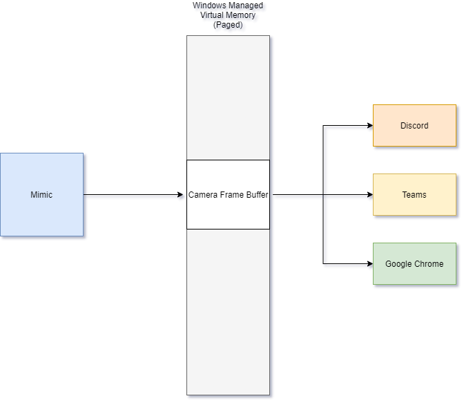 Diagram of how pyvirtualcam uses shared memory