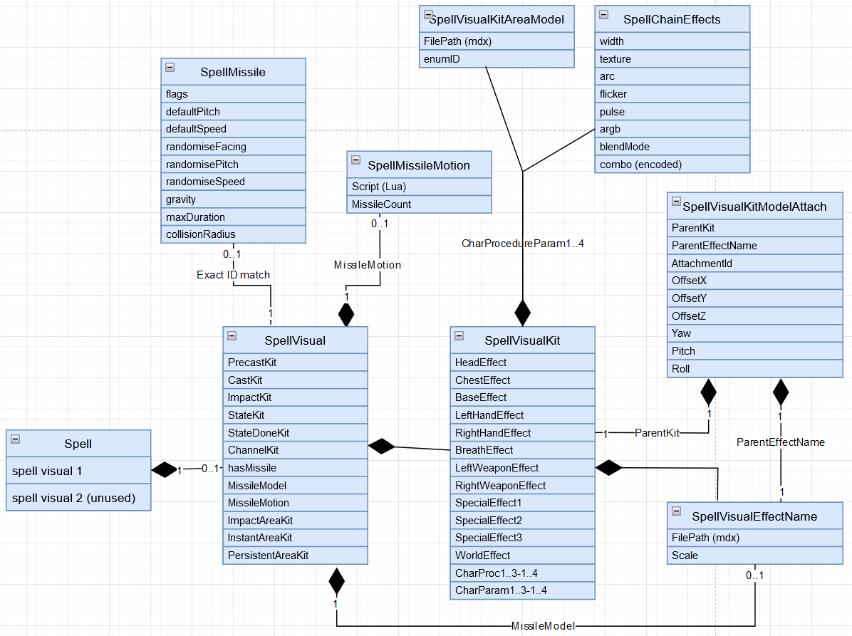 Spell Visual Class Model