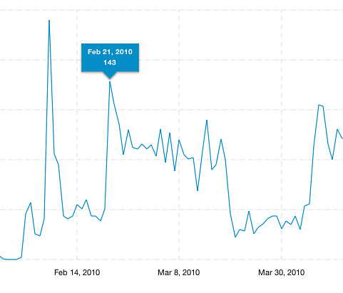 PTGraphView