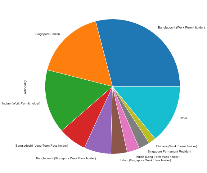 Nationalities distribution