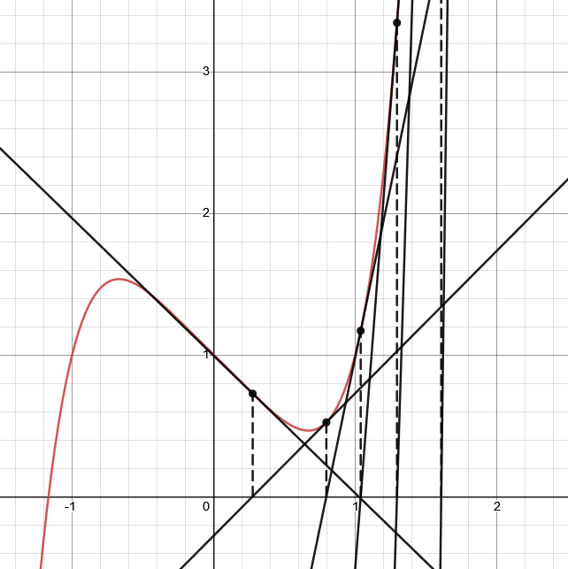 An example of Newton's method struggling to converge.