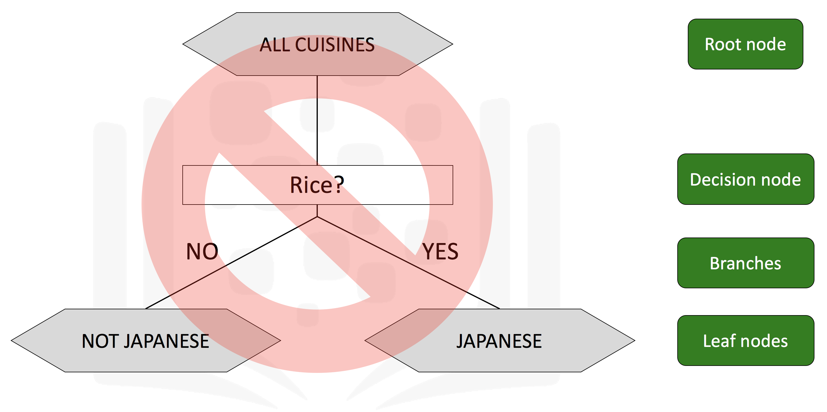 https://cf-courses-data.s3.us.cloud-object-storage.appdomain.cloud/IBMDeveloperSkillsNetwork-DS0103EN-SkillsNetwork/labs/Module%201/images/lab1_fig5_decision_tree_3.png