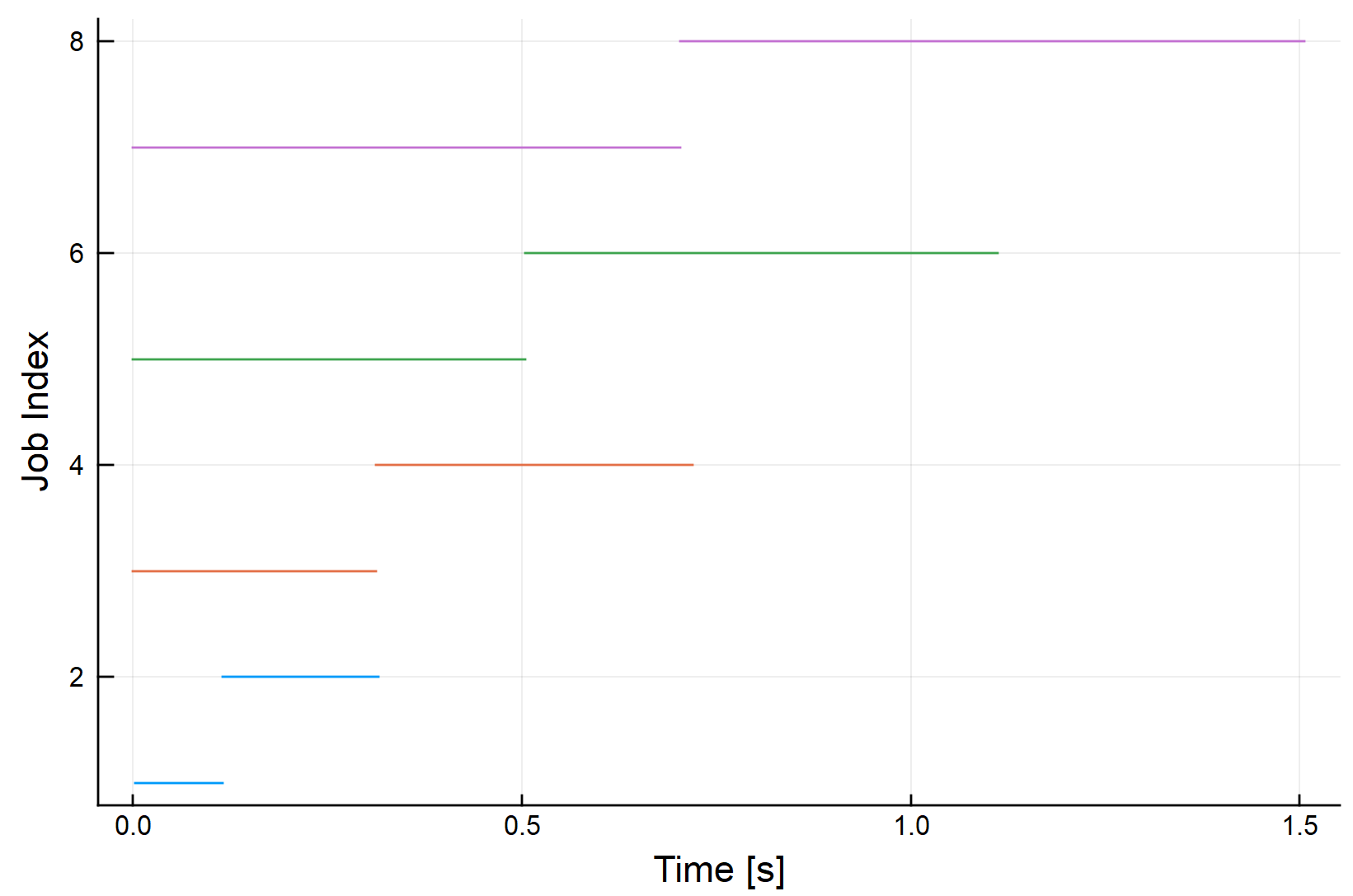 tforeach plot